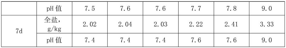 A soil conditioner for regulating salinity and its preparation method