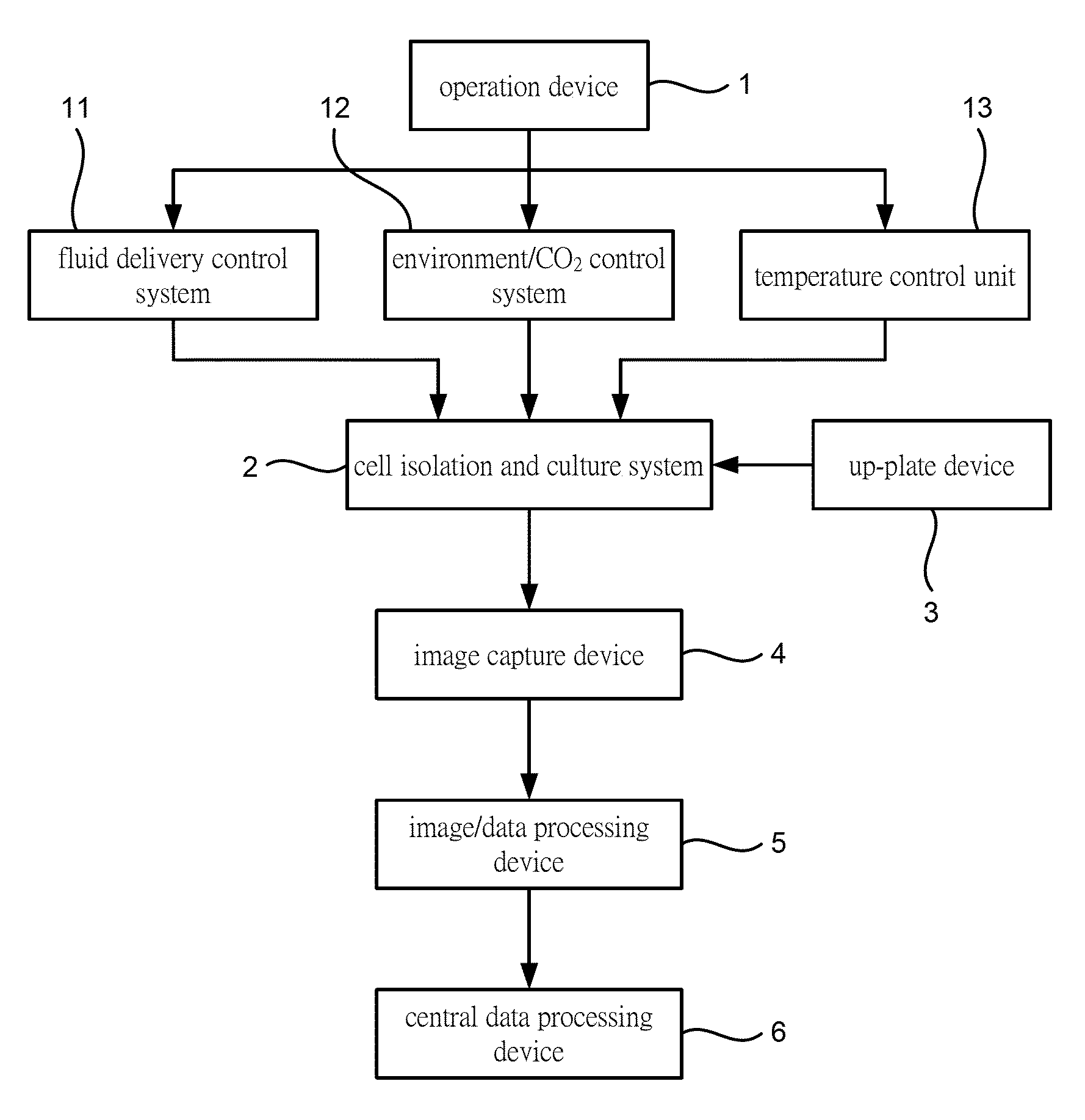 Automatic System of Isolating and Incubating Circulating Tumor Cells