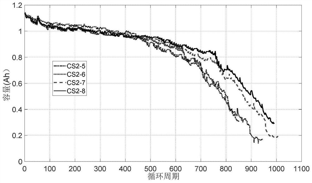 Non-linear equipment residual life prediction method based on Box-Cox transformation