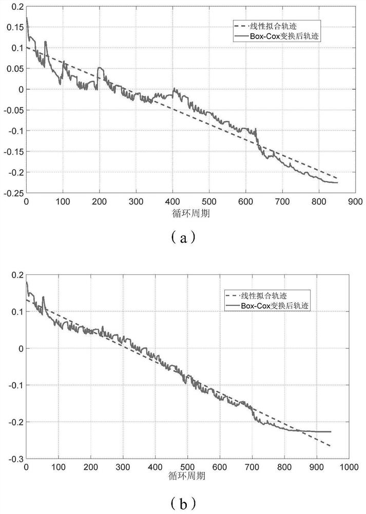 Non-linear equipment residual life prediction method based on Box-Cox transformation