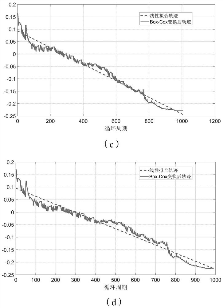 Non-linear equipment residual life prediction method based on Box-Cox transformation