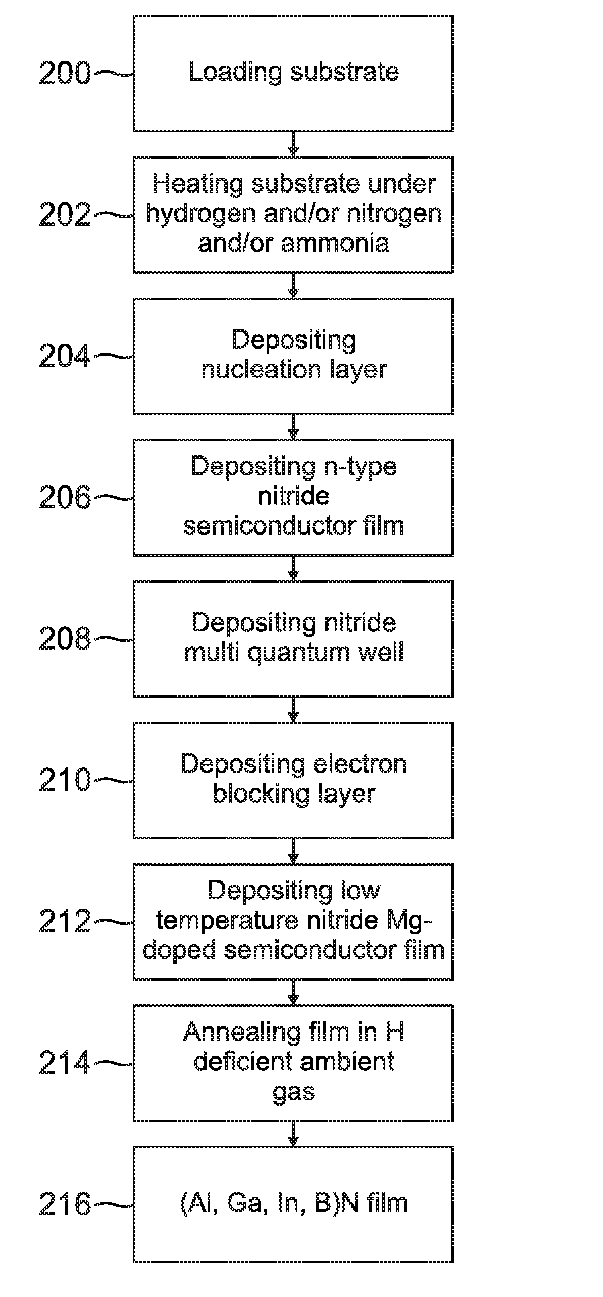 Method for deposition of magnesium doped (Al, In, Ga, B)N layers