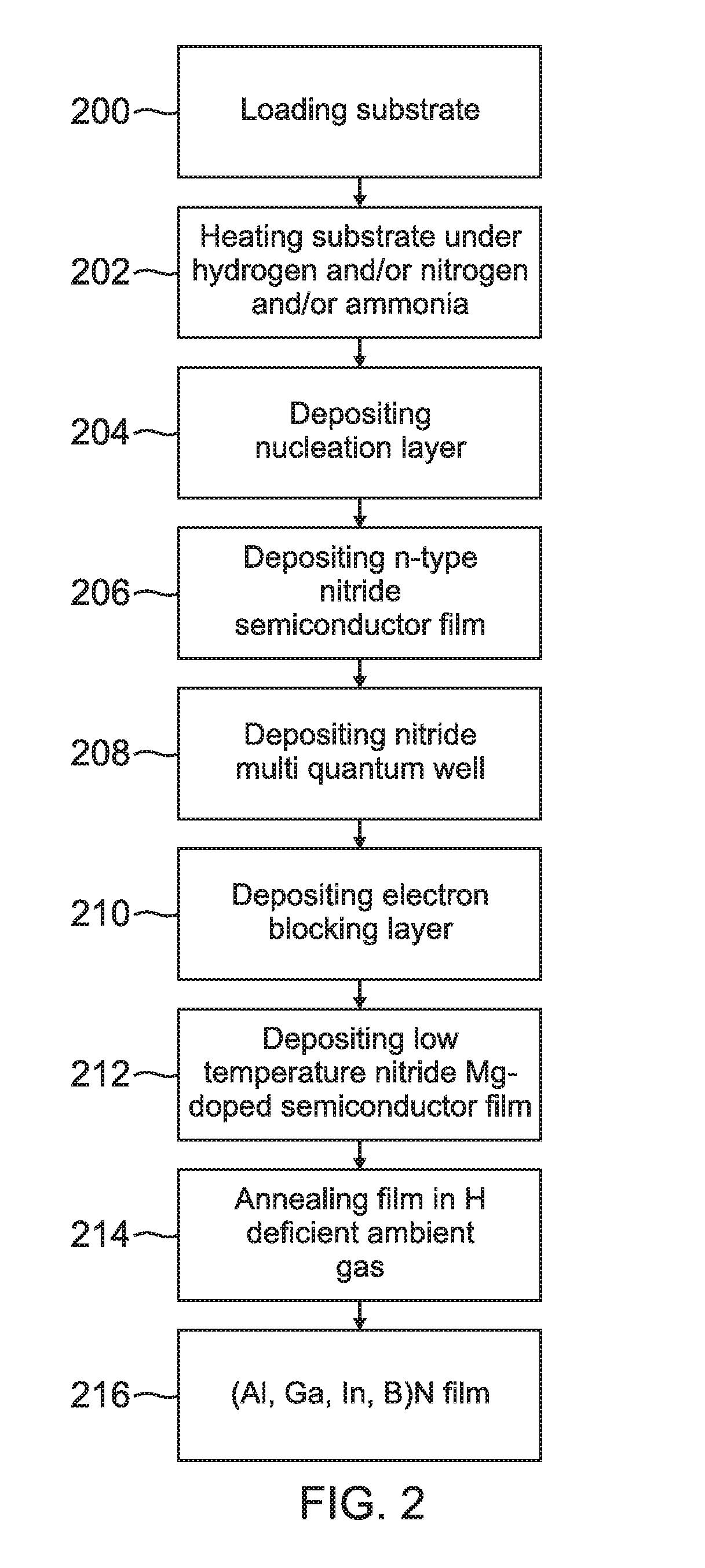 Method for deposition of magnesium doped (Al, In, Ga, B)N layers