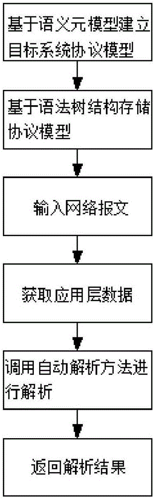 Universal network protocol analysis method