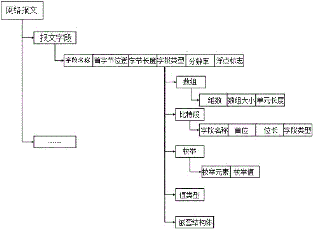 Universal network protocol analysis method