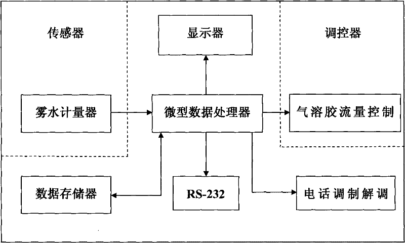 A collection device for mist water and automatic classification aerosol and its application method