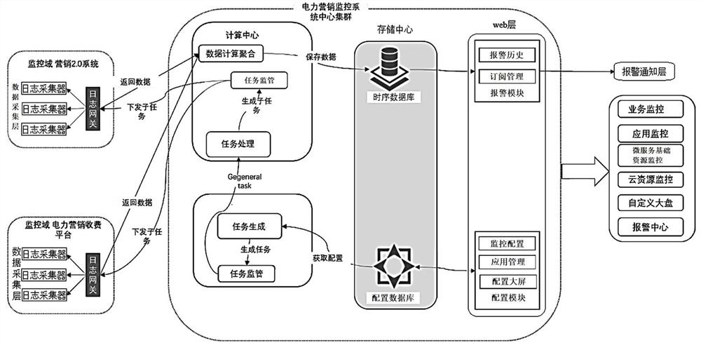 Electric power marketing monitoring system based on business logs