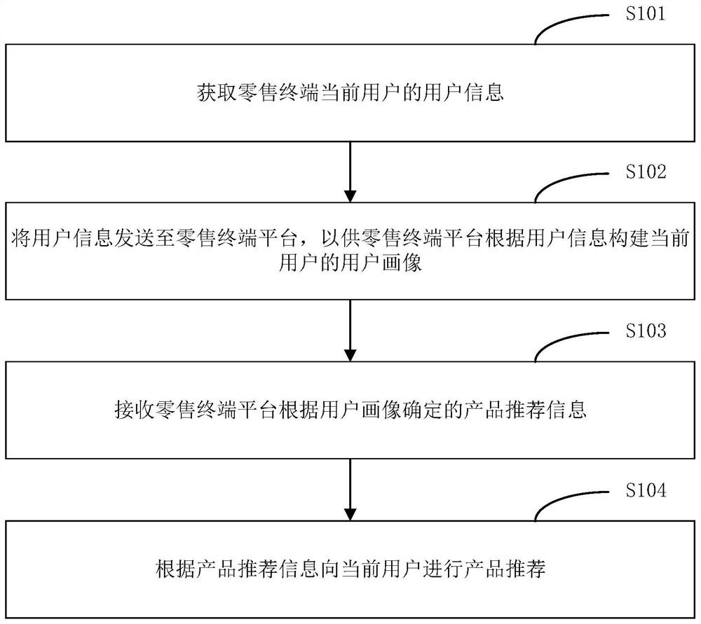 Product recommendation method and device, retail terminal and retail platform