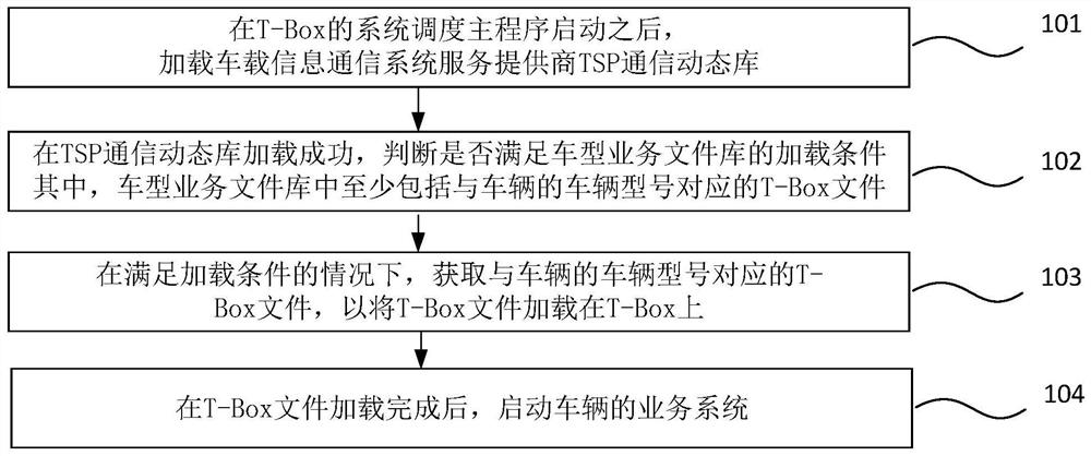 Control method and device of vehicle-mounted communication system and vehicle