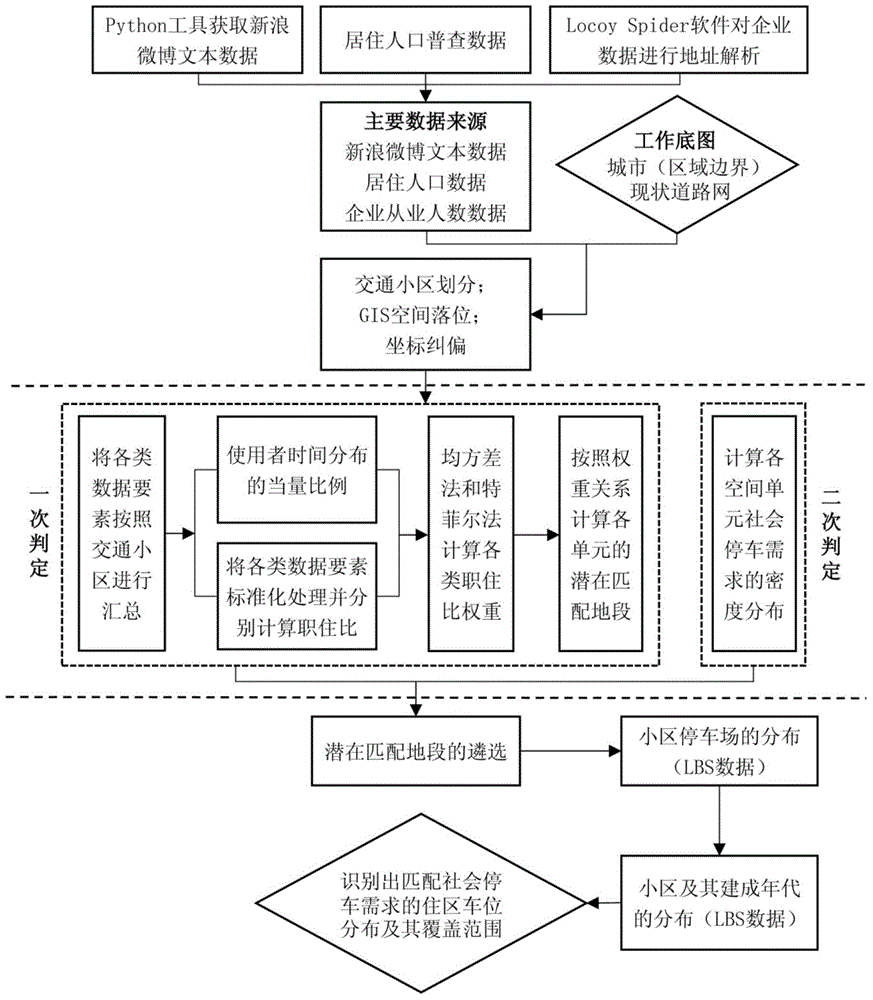 Method for recognizing settlement parking spaces meeting social parking requirement on basis of open source data