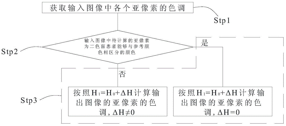 Display driving method, driving circuit and display device