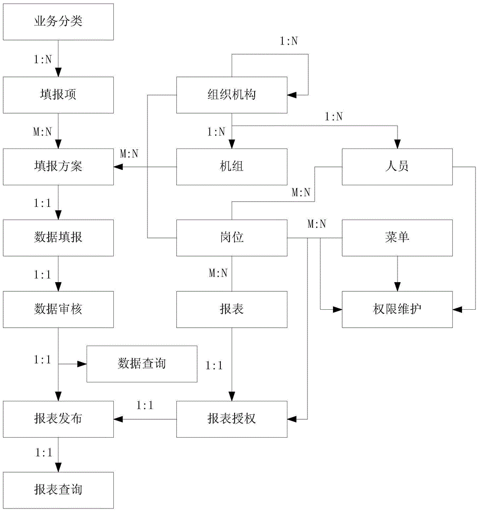 Report form generation method and report form system