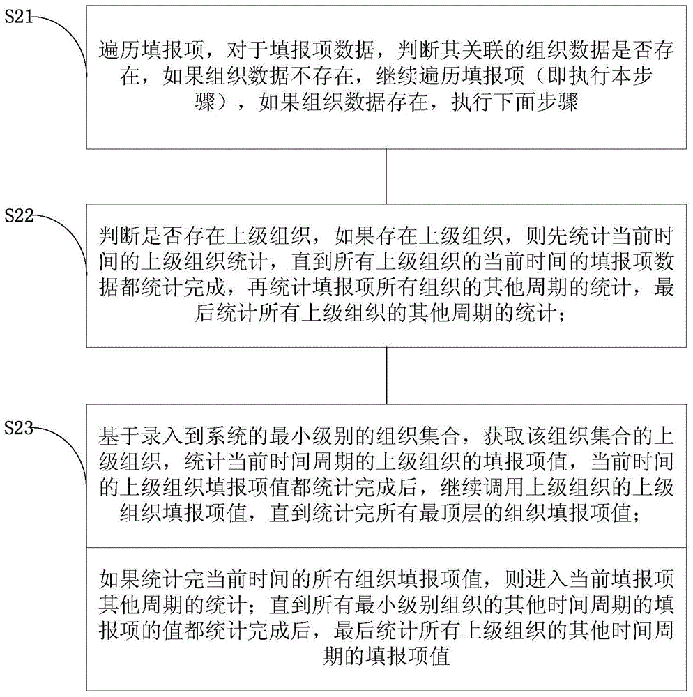 Report form generation method and report form system