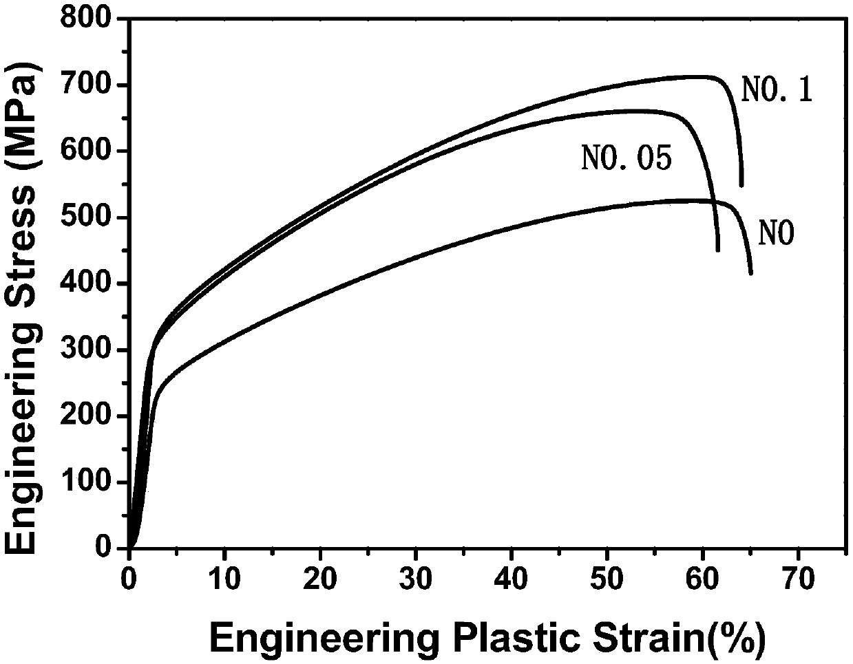 FeCoCrNiMn-containing high-entropy alloy and preparation method thereof