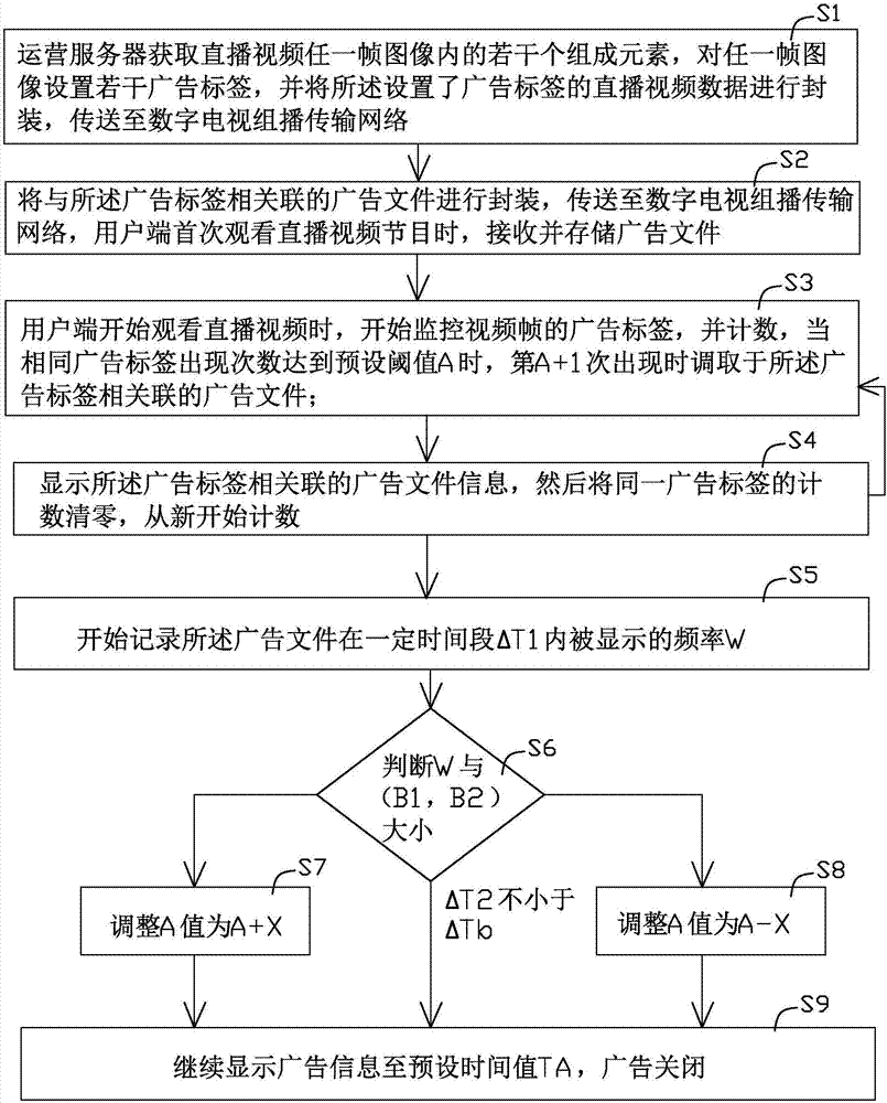 Method for inserting advertisements in live video of digital television