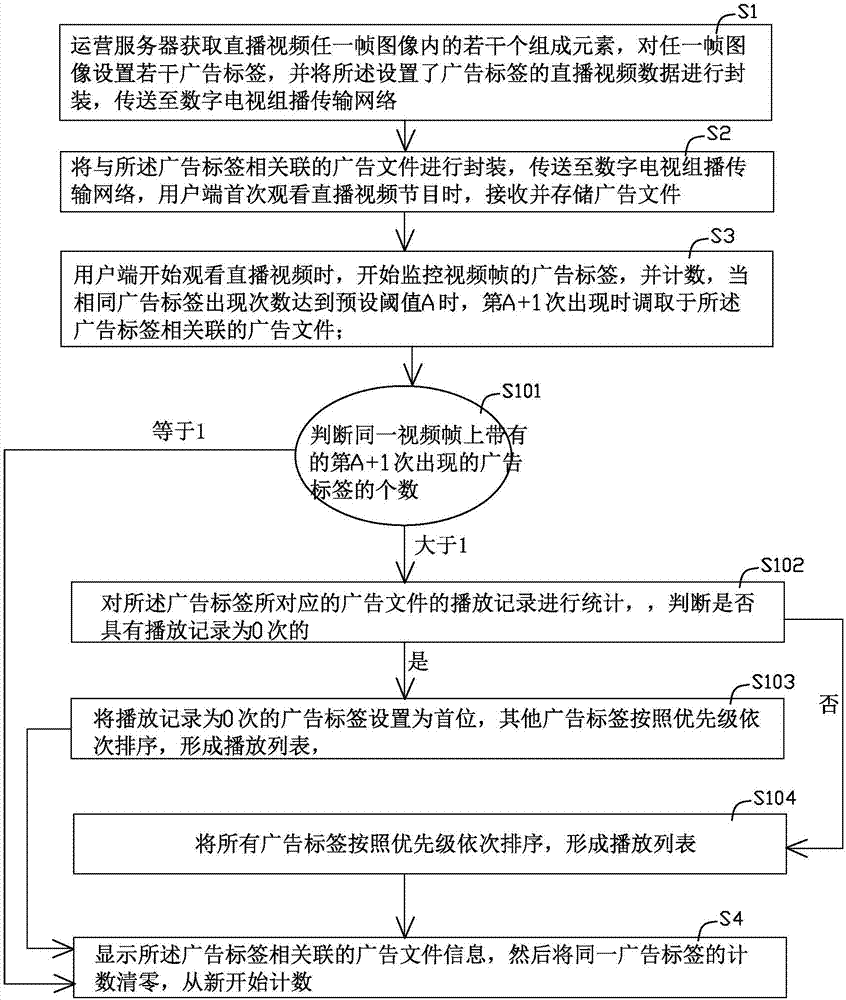 Method for inserting advertisements in live video of digital television