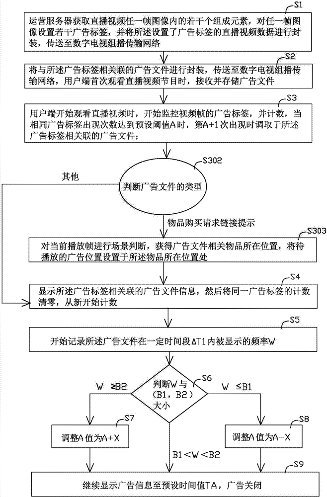 Method for inserting advertisements in live video of digital television