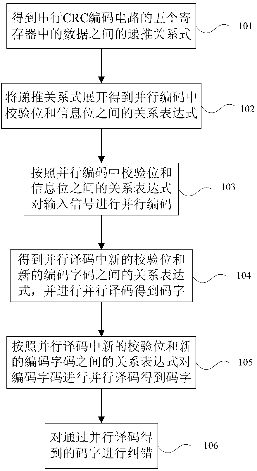 Error correction method of cyclic hamming code based on parallel coding and decoding