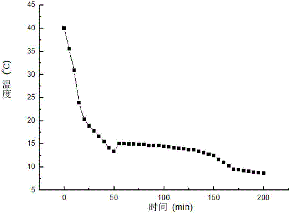 Agricultural low-temperature phase change heat storage material and preparation method thereof