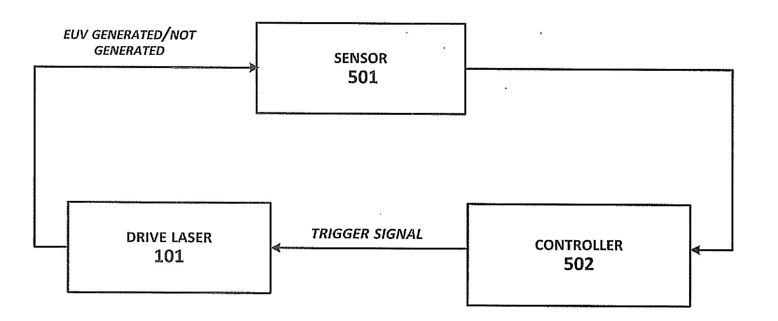 Method of Timing Laser Beam Pulses to Regulate Extreme Ultraviolet Light Dosing