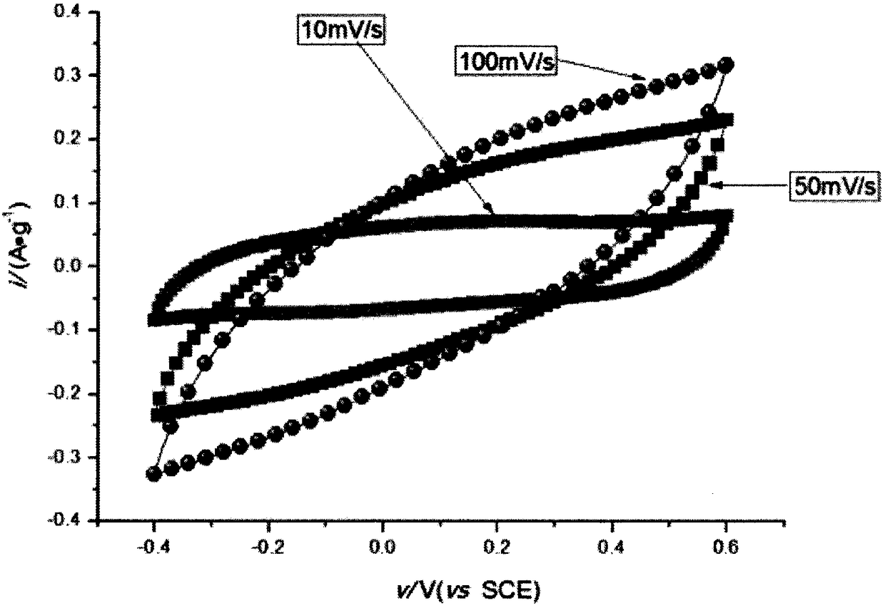 A kind of ruthenium oxide-copper sulfide composite material, application and a kind of electrode sheet for supercapacitor