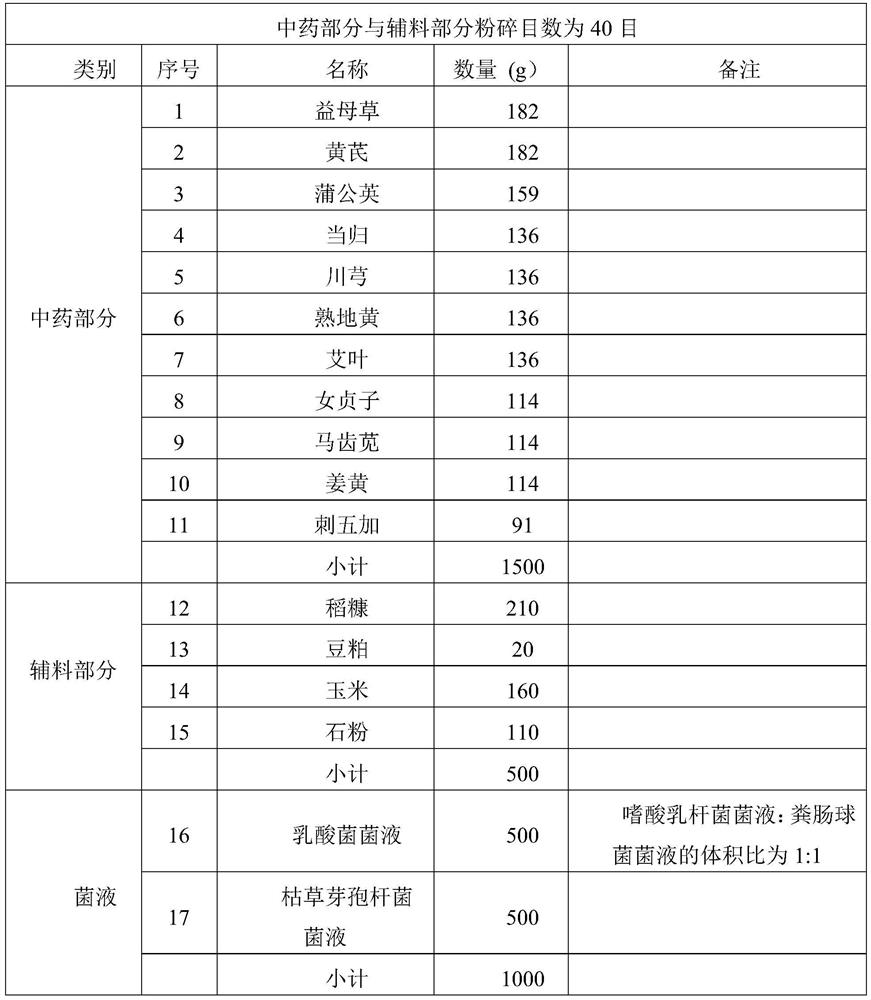 Fermented traditional Chinese medicine composition for preventing salpingitis of laying hens and improving production performance of laying hens