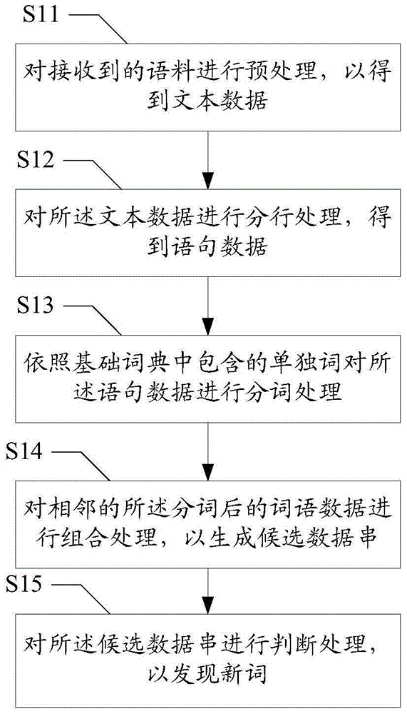 New word discovery method and device