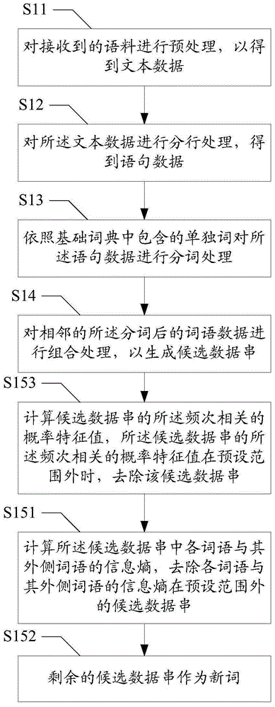 New word discovery method and device