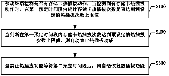 Method for preventing memory card of mobile terminal from frequent hot plug and mobile terminal