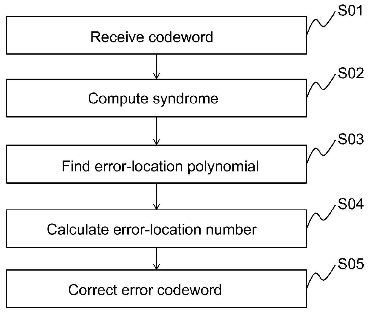 Encoding and syndrome computing co-design circuit for BCH code and method for deciding the same