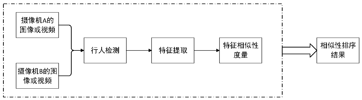 Pedestrian re-identification method and device based on space-time analysis and depth features