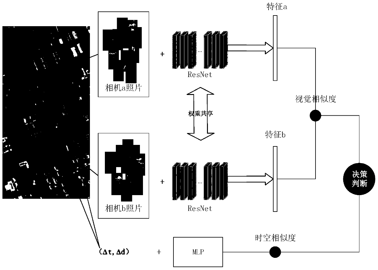 Pedestrian re-identification method and device based on space-time analysis and depth features