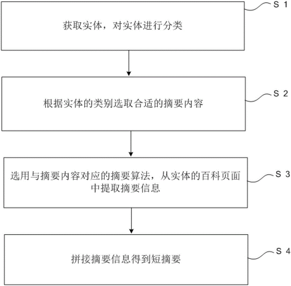 Short summary generation method, database construction method and human-machine conversation method