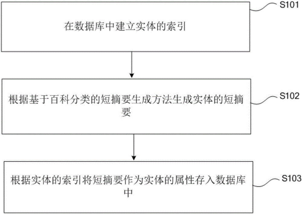 Short summary generation method, database construction method and human-machine conversation method