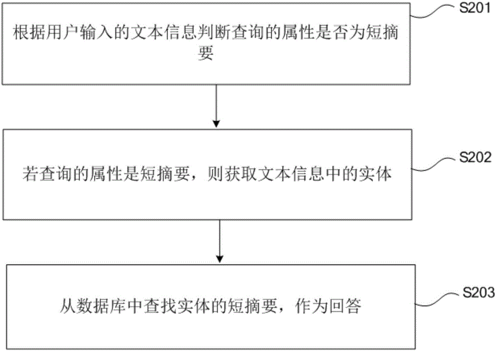 Short summary generation method, database construction method and human-machine conversation method