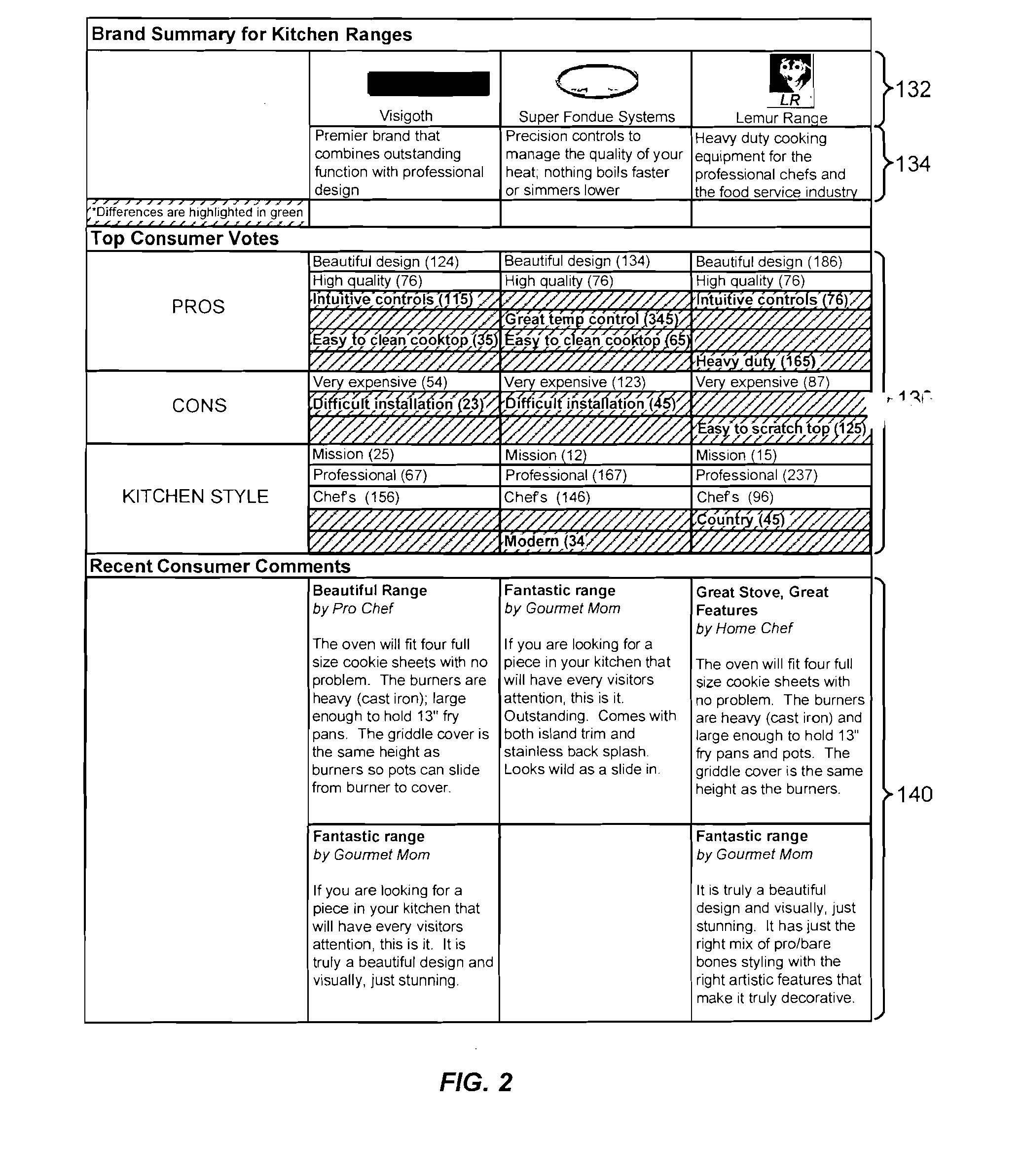 Product review system including reviewer purchase indicator