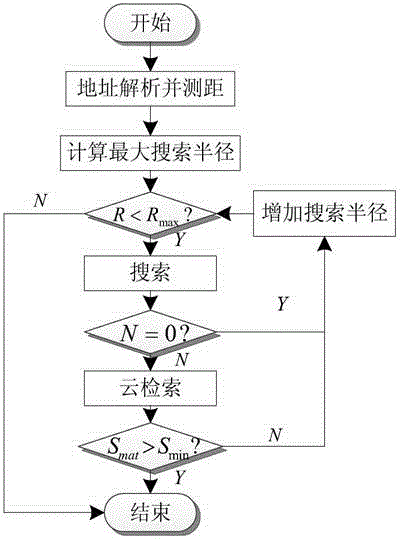 Vehicle goods supply and demand intelligent matching calculation method