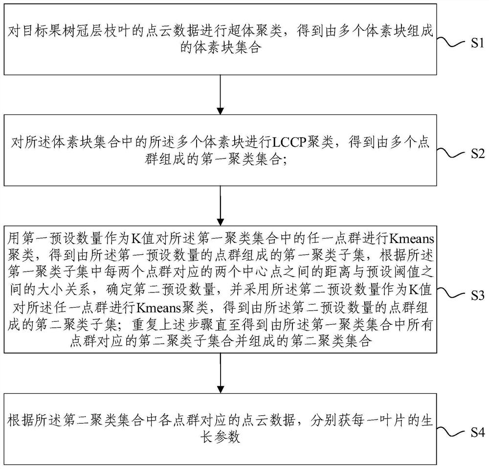 A method and system for extracting growth parameters of fruit tree leaves based on clustering and segmentation