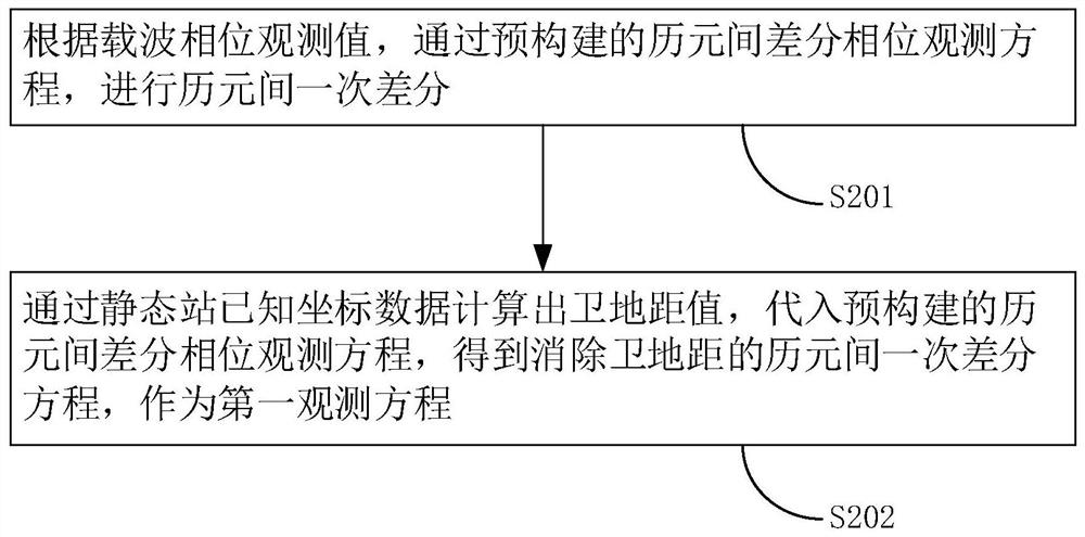 Static station cycle slip detection method, device and equipment and computer storage medium