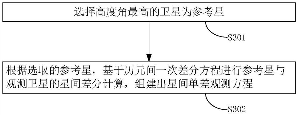 Static station cycle slip detection method, device and equipment and computer storage medium