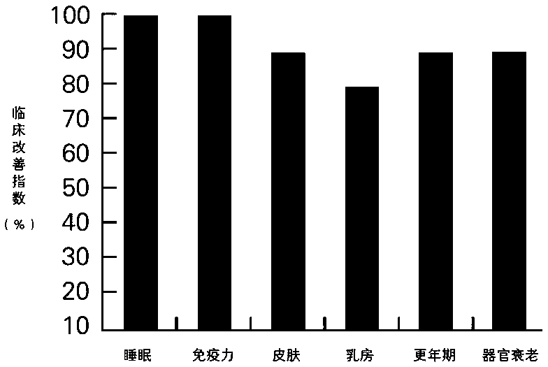 Method for improving skin aging and skin elasticity by applying stem cells