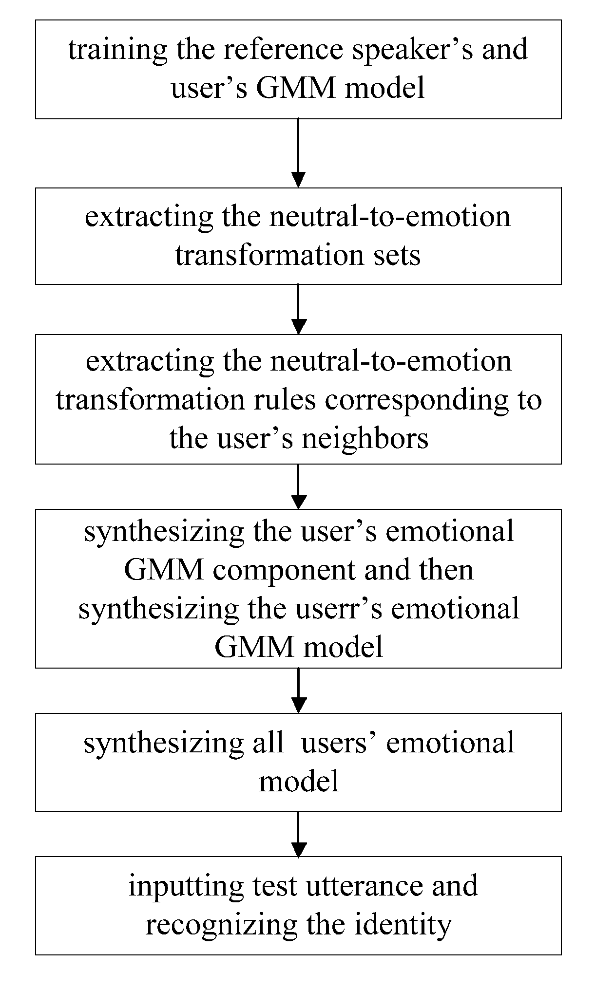 Speaker recognition method through emotional model synthesis based on neighbors preserving principle