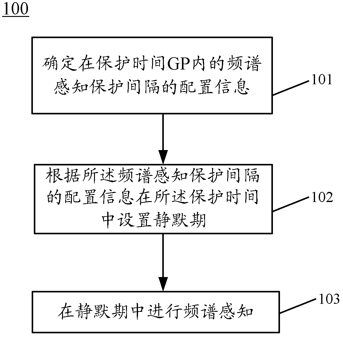 Method, device and data frame for sensing spectrum