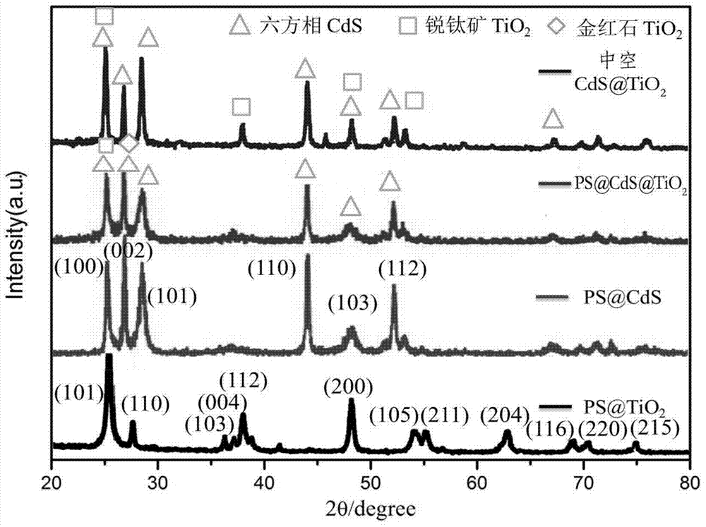 Preparation and application of dendriform TiO2-coating CdS hollow double-shell material