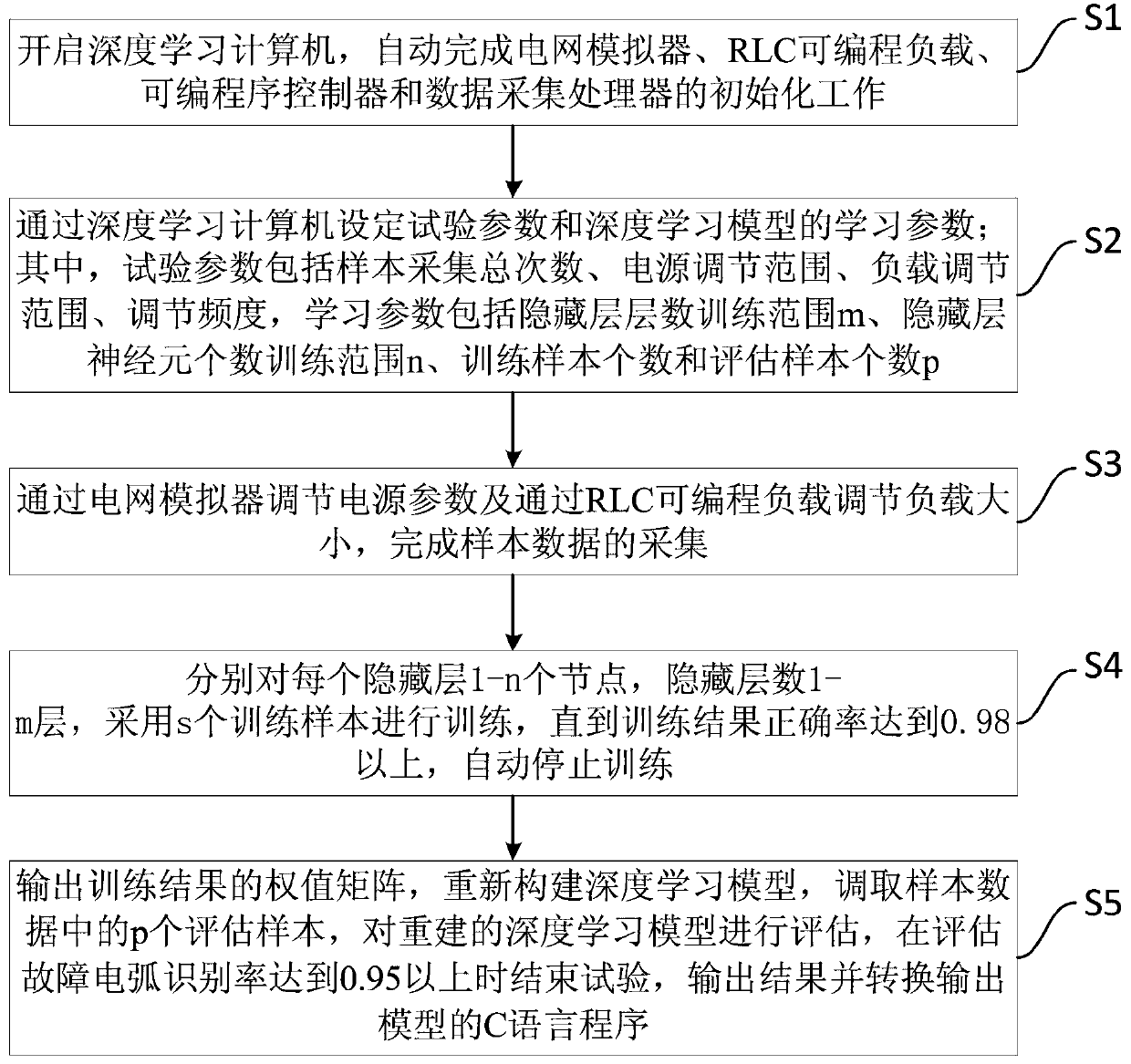 Series type fault arc test platform based on deep learning and test method thereof