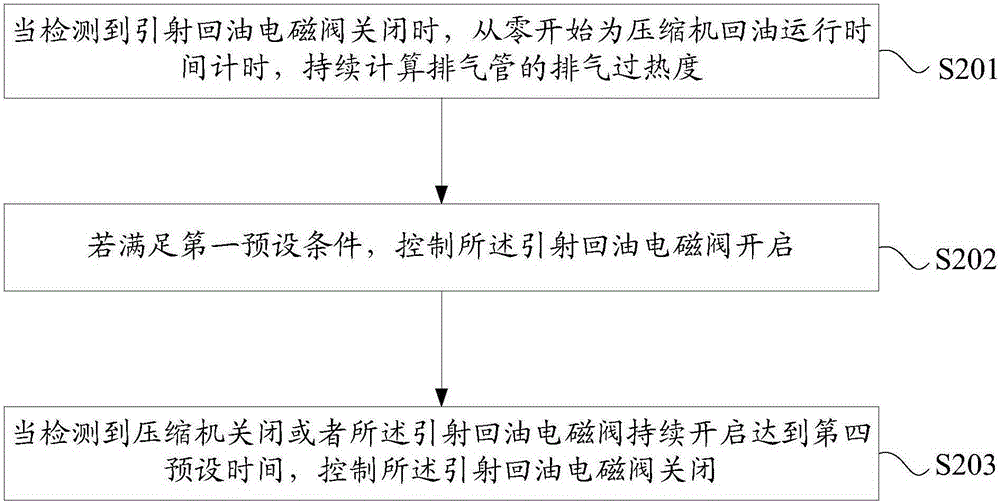 Injection oil return control method and device for air-conditioning system and air-conditioning system