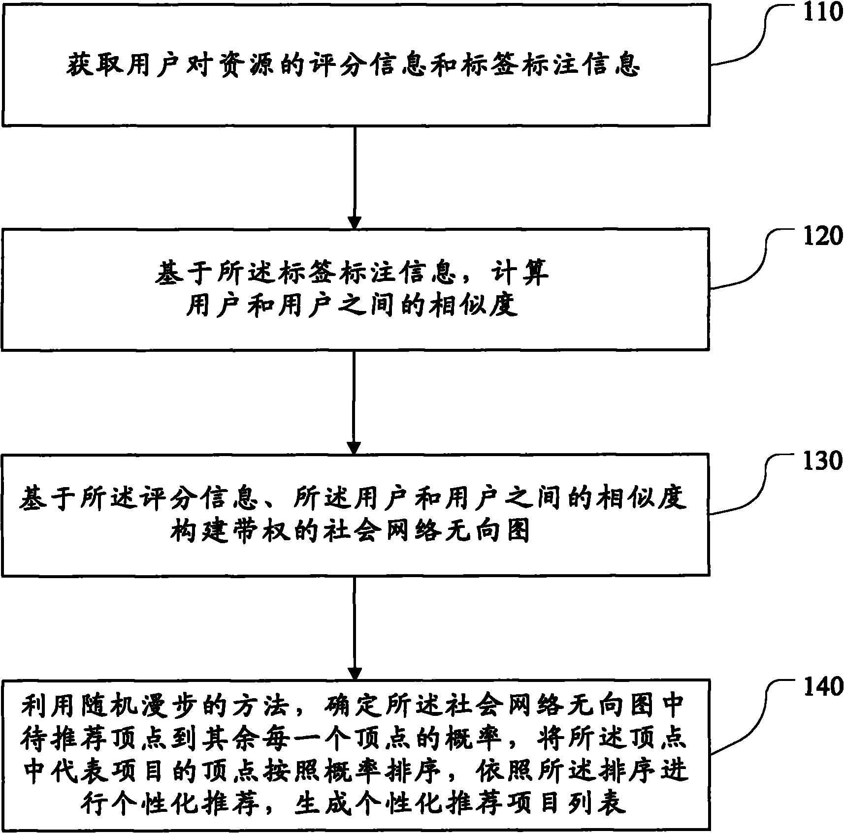 Personalized recommended method based on picture under social network and system thereof