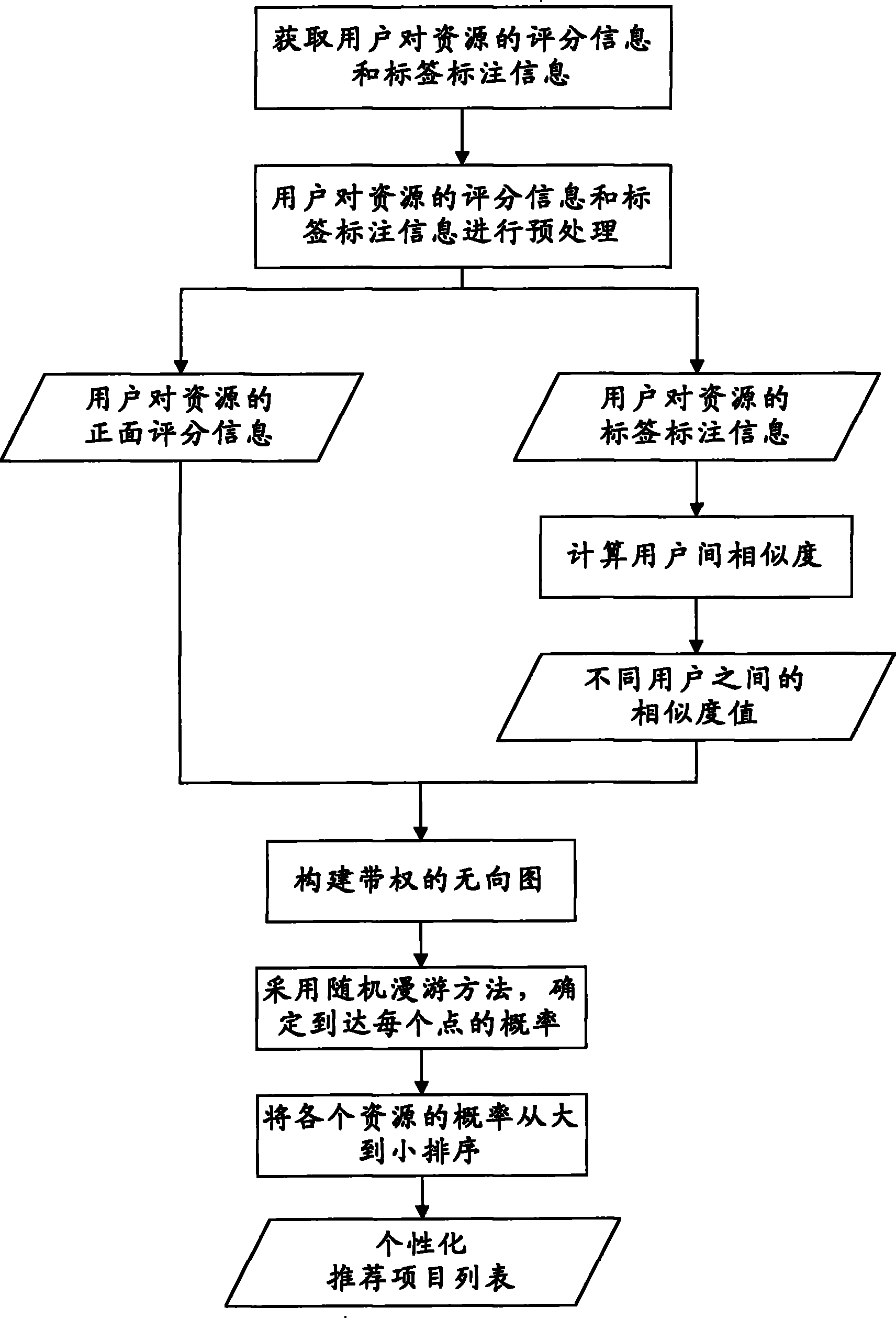 Personalized recommended method based on picture under social network and system thereof