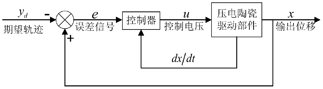 Robust adaptive control method for piezoelectric ceramic driving component in variable load environment