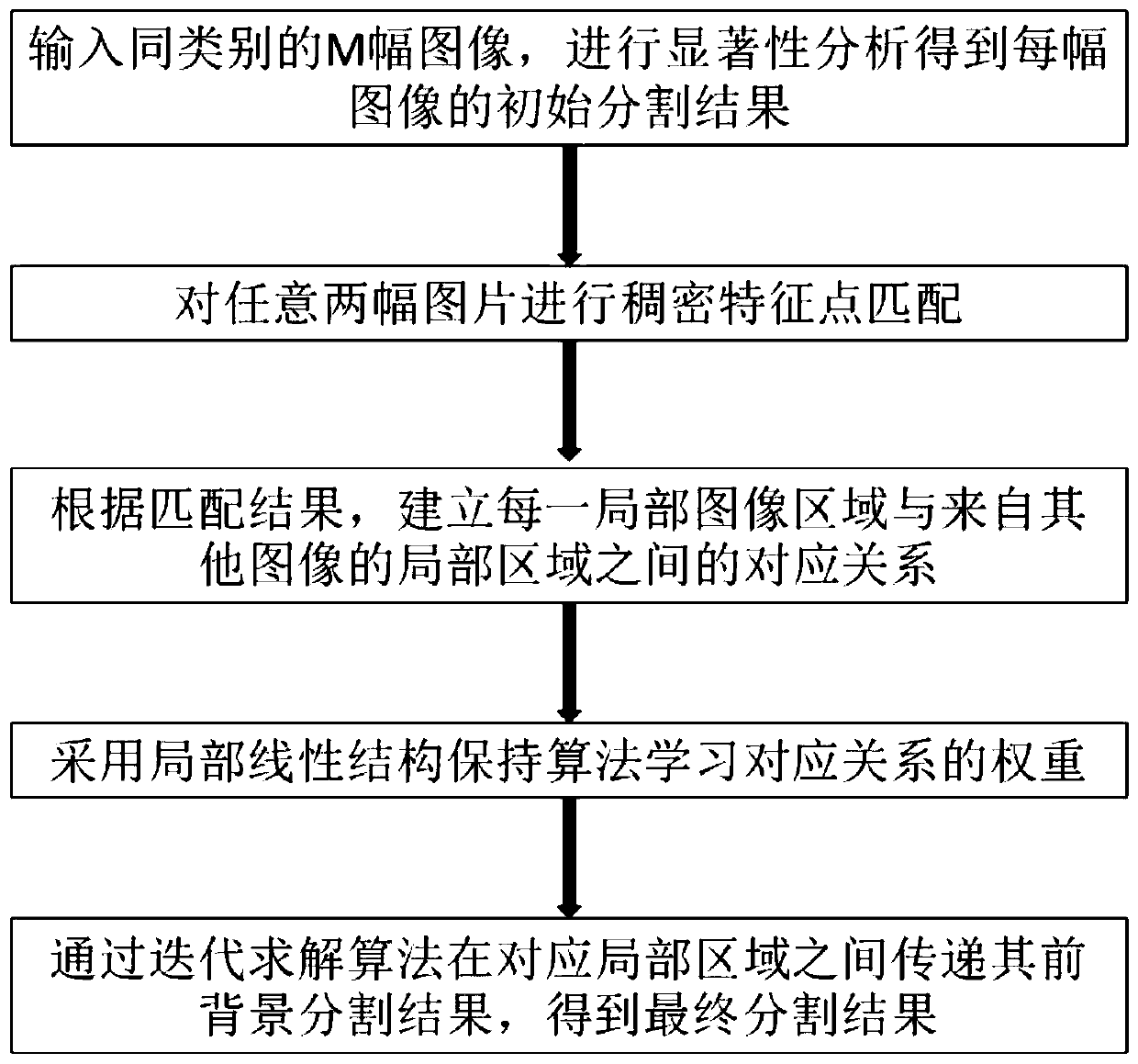 Image object co-segmentation method guided by local shape transfer